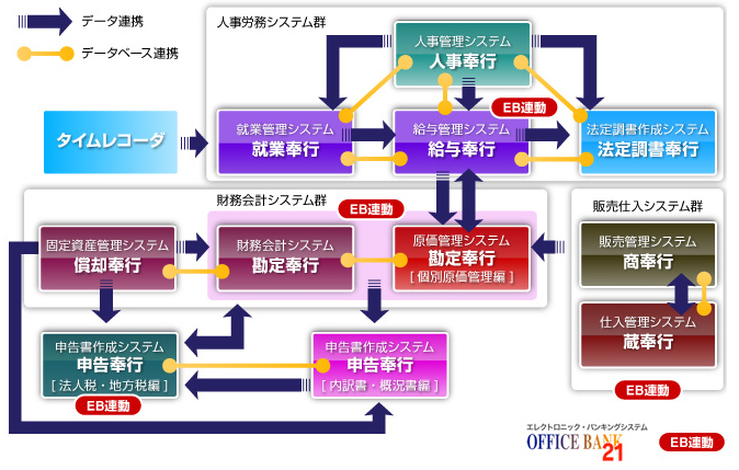 奉行シリーズ連携イメージ