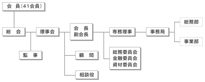 全建協連組織図