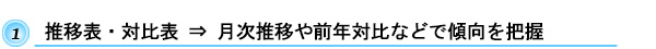 推移表・対比表　⇒　月次推移や前年同月対比などで傾向を把握